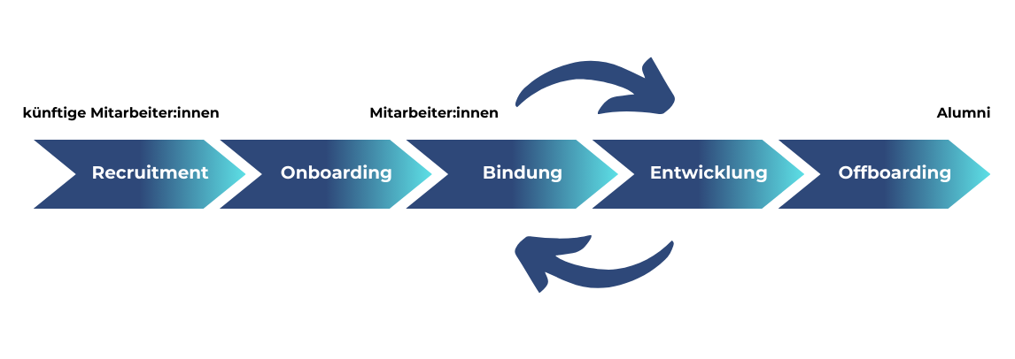 Attraction Lifecycle